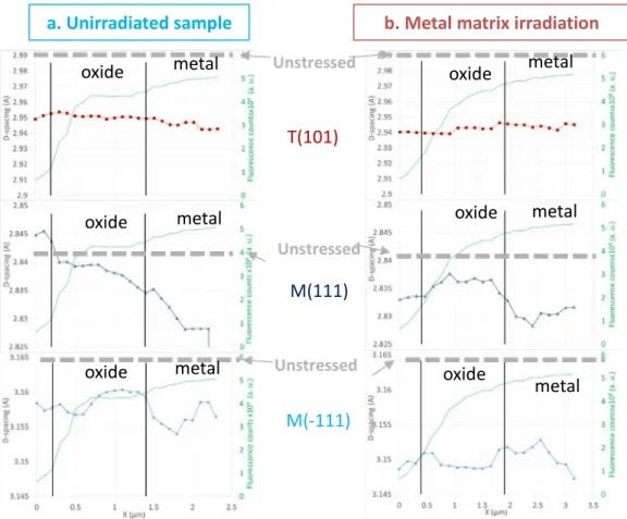 Figure 13 Monoclinic (111), ( 1 �11) and tetragonal (101) oxide peaks d-spacing through the oxide thickness: a