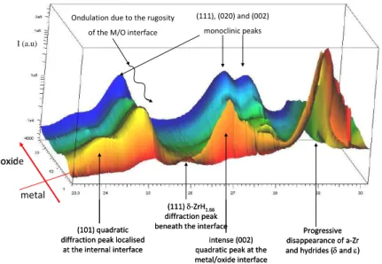 Figure 1Three dimensional map of µ-XRD analyses performed on a reference sample corroded in light primary water at  360°C during 171 days (oxide thickness of 3.6 µm) [10]