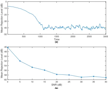 Fig. 4 : Mean Rejection Level (dB) versus: (a) time for SN R = 30dB, (b) SN R for T = 3000 (n = 5, p = 2)