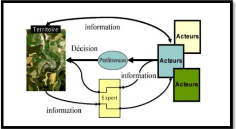 Figure 1.6. Processus d’aide { la décision territoriale [Labed 2007]. 