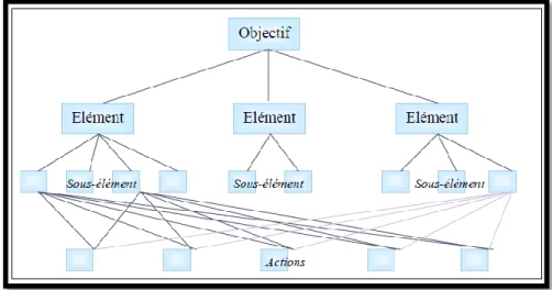 Figure 2.12. La structure hiérarchique AHP [Hammami 2003]. 