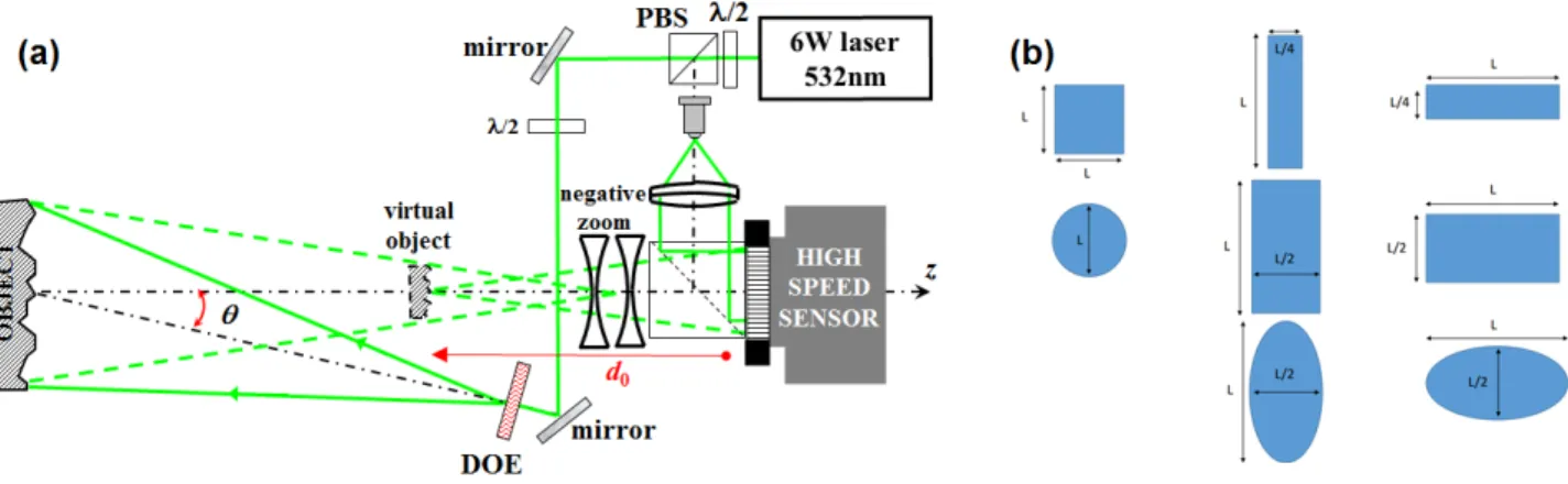 Fig. 1 : (a) Dispositif expérimental, PBS: séparateur polarisant, DOE: élément optique diffractif, (b) 8 spots d'illumination produits par le DOE