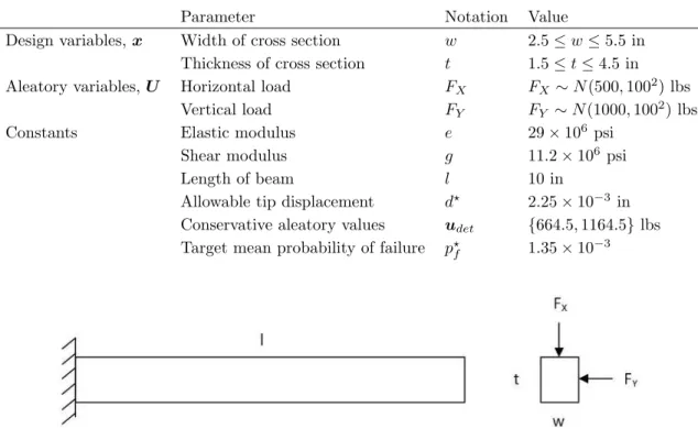Table 1: Parameters for cantilever beam example