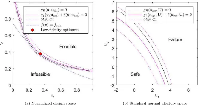 Figure 3: The figure on the left shows the design optimization when using a safety margin n ini = 0 and fixed conservative values u det in place of aleatory variables U 