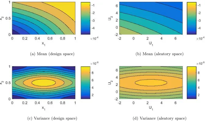 Figure 4: On the left, the mean and variance of the error are plotted in a normalized design space with fixed conservative values u det in place of aleatory variables U 