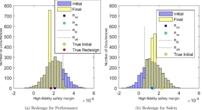 Figure 6: Histograms of possible safety margin distributions for 20% probability of redesign