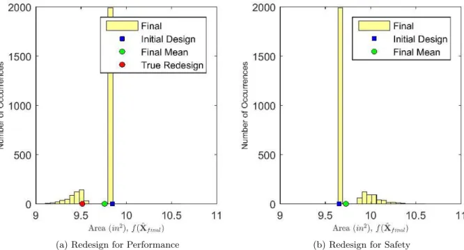 Figure 9: Histograms of reliability index distributions for 20% probability of redesign