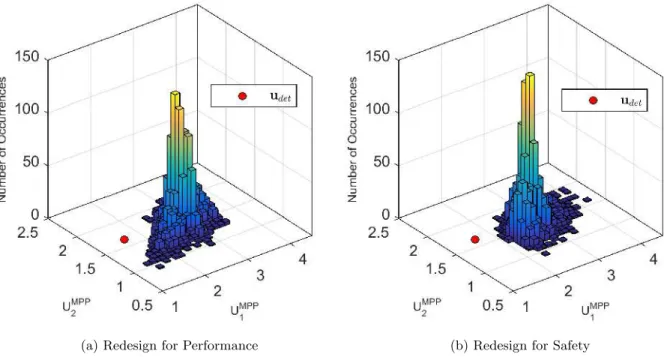 Figure 10: Joint distribution of possible most probable points (MPP’s) for 20% probability of redesign.