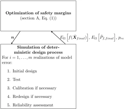 Figure 1: The optimization of the safety margins is based on a MCS of the deterministic design process In this study, we define two different triggers for redesign