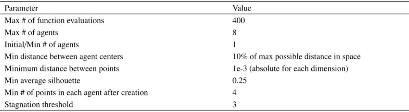 Table 3. Multi-Agent Parameters for modified Hartman 6