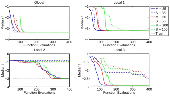 Figure 6. Median objective function value of solution closest to each optimum with number of function evaluations