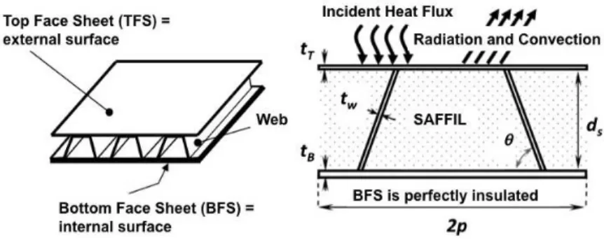 Figure 10. Corrugated core sandwich panel ITPS concept