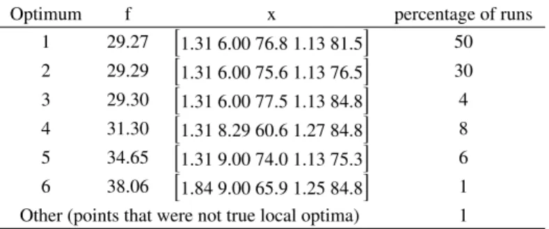 Table 4. 5-D ITPS example optima and the percentage of runs that found each optimum with multiple starts and a SQP optimizer