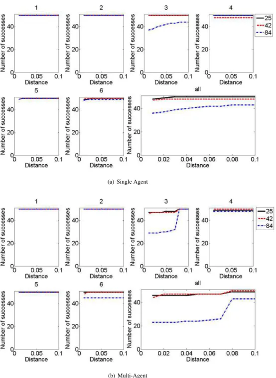 Figure 11. For the 5-D ITPS example, the number of successes in locating a feasible solution within some distance from each optimum by a (a) single agent and (b) multiple agents.