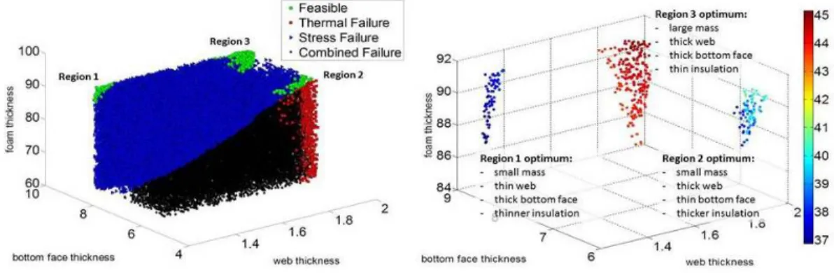 Figure 2. Feasible regions 1-3 and infeasible regions (left) and mass objective function represented by color (right)