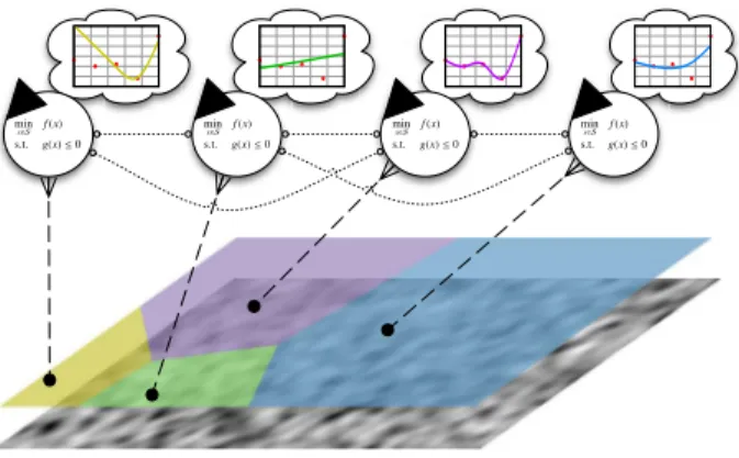 Figure 3. Multi-agent System overview: agents perform surrogate-based optimization in different sub-regions of the partitioned search space based on personal surrogates (dashed l.) and exchange points with their direct neighbors (dotted l.)