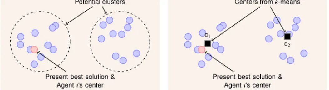 Figure 4. Illustration of process used to create an agent j given points in a single agent i’s sub-region.