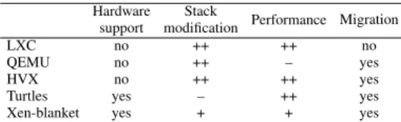 TABLE I: Comparison of different technologies for nested virtualization.