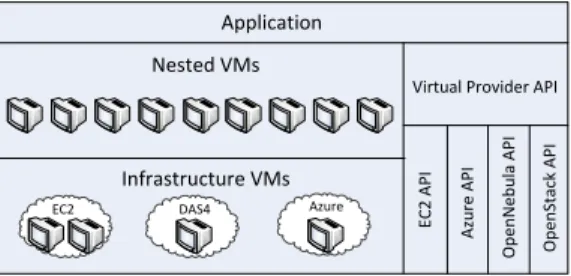 Fig. 1: A nested architecture that virtualizes an infrastructure provider and satisfies the desired tenant requirements not available in infrastructure providers today.