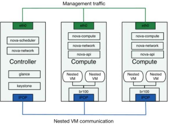 Figure 2 shows the high-level architecture of Kangaroo. We use one infrastructure VM hosting an OpenStack controller.