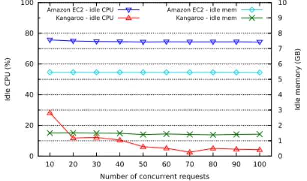 Fig. 5: Mean resp. time of WordPress under an increasing number of concurrent requests.