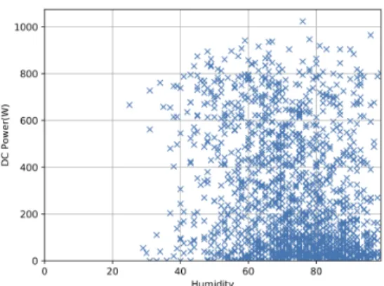 Fig. 1: Scatter plot between DC power (output) and the irradiance (input)