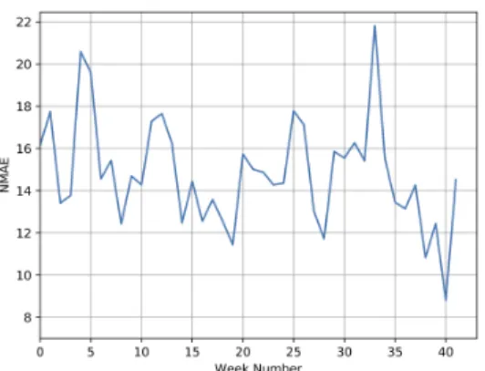 Fig. 4: Weekly Normalized Mean Absolute Error Fig. 5: Daily Normalized Mean Absolute Error