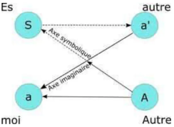 Figure 2 : Le Schéma L illustrant la dialectique intersubjective 