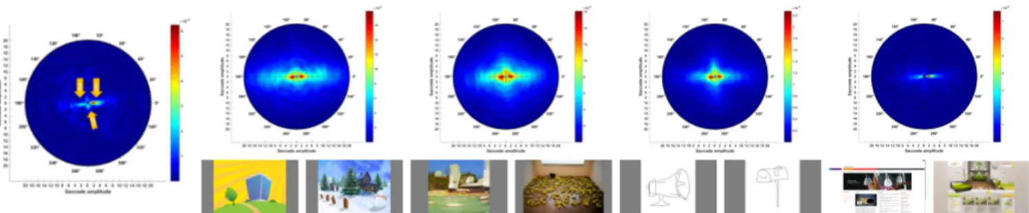 Fig. 1. Distribution of saccade amplitudes and orientations for Comics (top-left), Cartoon, Art and Sketch from the CAT2000 eye tracking dataset [15], and webpages from [16]