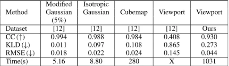 TABLE I: Computed metrics for each method compared with ground truth Kent saliency maps