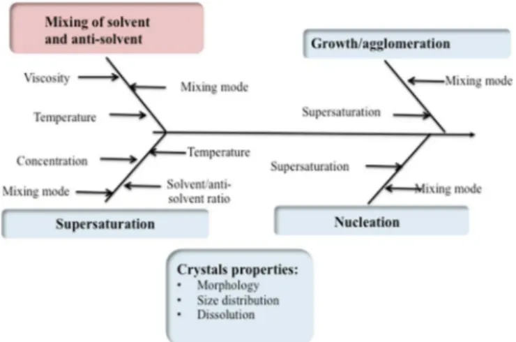 Fig. 1. Main operating parameters (mixing and supersaturation) and phenomena (nucleation, growth and agglomeration) having an impact on crystals properties.