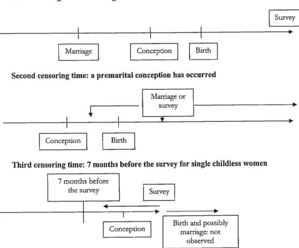 Figure 5 Censoring times in the analysis of premantal conceptions