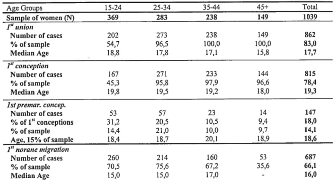 Table 3 : Proportion of women and women’s ages at first unions, first conceptions, first premarital conceptions and first norane migrations by age groups.