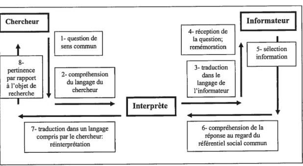 Figure 3 Le schéma du déroulement de l’entrevue