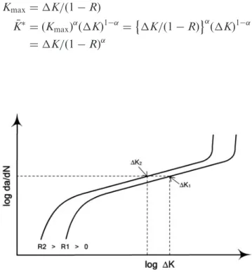 Figure 8. Schematic representation of fatigue crack growth rates at two stress ratios.
