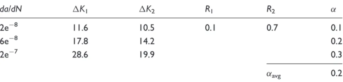 Table 4. Summary of ! values determined for specimen 0.6 mm tested at R ¼ 0.1 and 0.7.