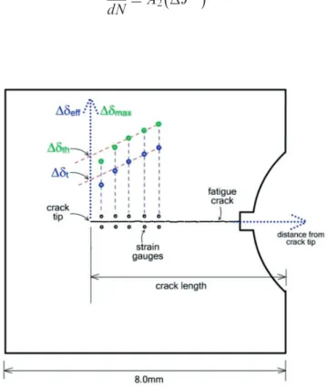 Figure 10. Definition of terms used for CTOD criterion !# eff , !# max , !# t , and !# th .