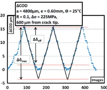 Figure 6. Variation of # (COD) as a function of a number of images during fatigue cycles in a specimen of 0.6 mm tested at R ¼ 0.1 showing crack closure.