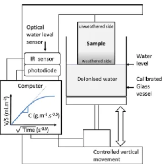 Fig. 1. Scheme of the used automatic monitoring soaked volume for capillarity measurement  (KSV  INSTRUMENT  LPR  902)