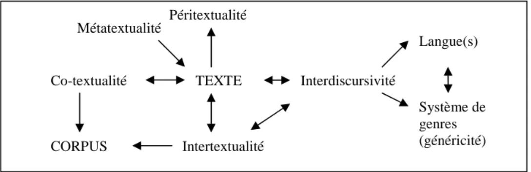 Figure 2 : La textualité comme système de concepts 16