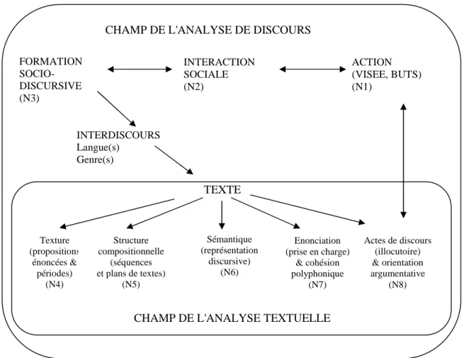 Figure 4 : Champ de l’analyse de discours et de l’analyse textuelle 18