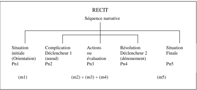 Figure 5 : Schéma du prototype de la séquence narrative 19