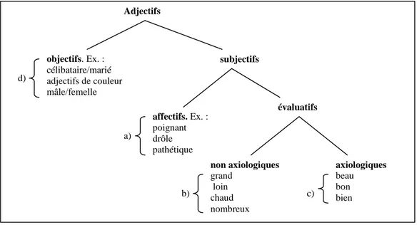 Figure 7 : Les différentes catégories d’adjectifs qualificatifs 25   