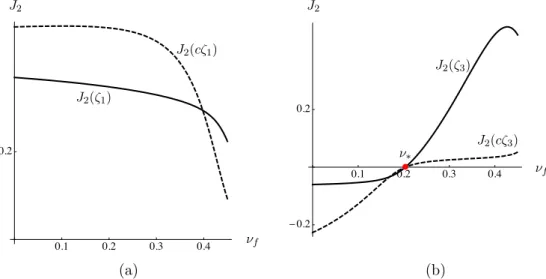 Fig. 4 Graphs of (a) J 2 (ζ 1 ) and J 2 (c ζ 1 ) and (b) J 2 (ζ 3 ) and J 2 (c ζ 3 ) as functions of the Poisson coefficient ν f 