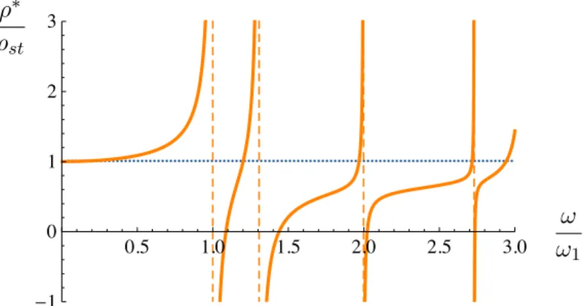 Fig. 5 Normalized effective mass vs. normalized frequency for ν f = 0.4. The intervals of negative effective mass give the first four band gaps