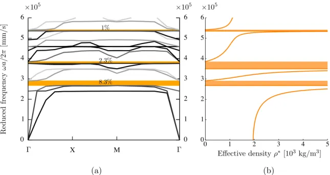 Fig. 10 2D periodic material, PVC inclusions in aluminium matrix, in-plane propagation: (a) dispersion plot with shaded bandgaps, (b) effective mass density vs reduced frequency, shaded areas correspond to negative effective mass.