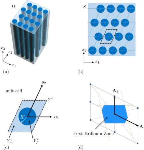 Fig. 1 The 2D periodic material: (a) geometry, (b) 2D lattice, (c) unit cell with basis vectors a i , (d) reciprocal lattice with basis vectors A i and the First Brillouin Zone
