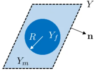 Fig. 2 The rescaled cell of the periodic material with a compliant circular inclusion inside a stiff matrix
