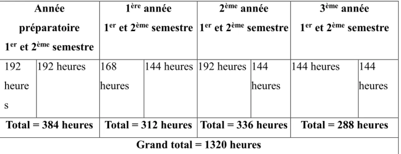 Tableau 9. Les horaires du double major. 