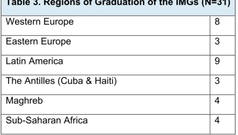 Table 3. Regions of Graduation of the IMGs (N=31) 